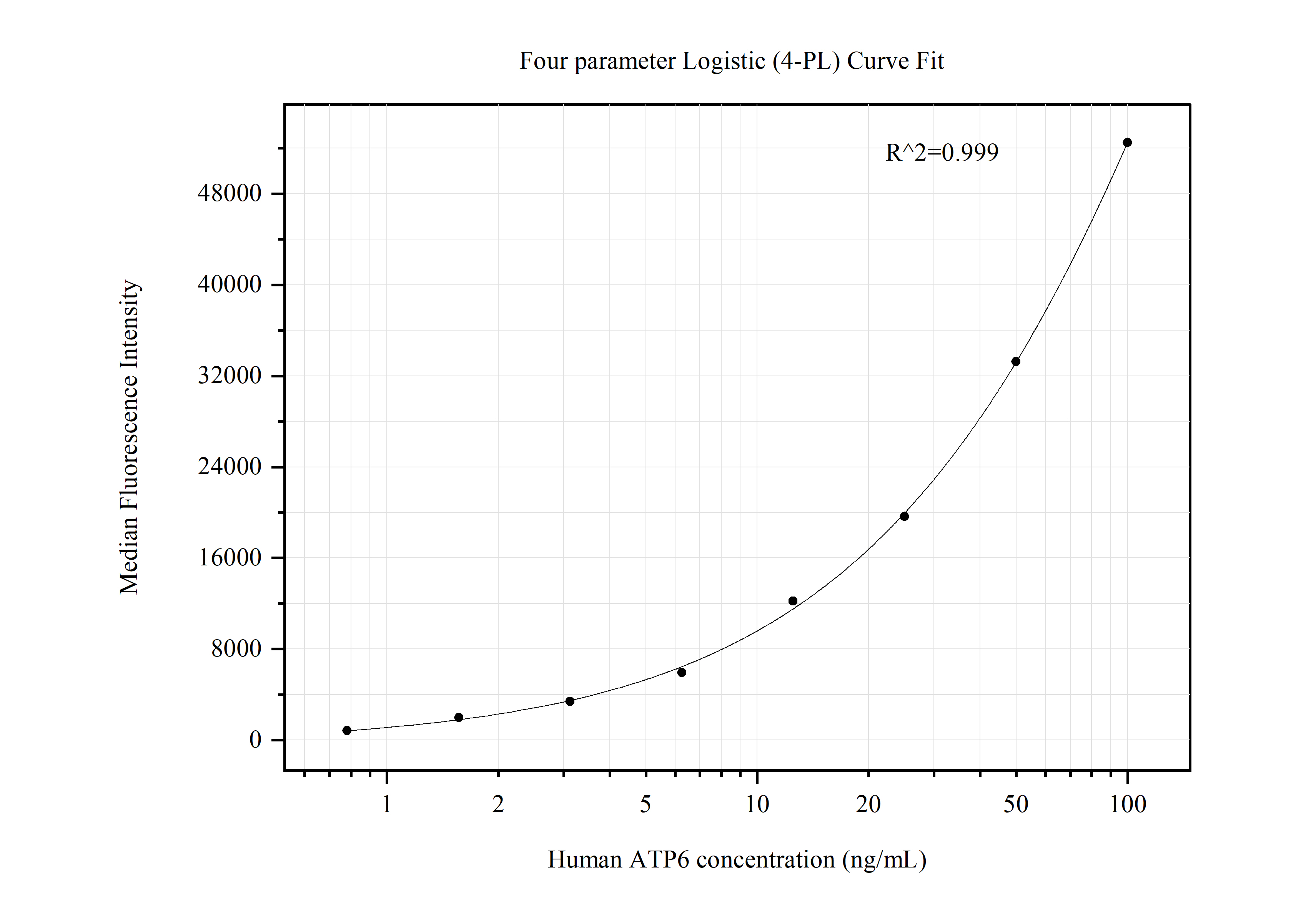 Cytometric bead array standard curve of MP50664-1